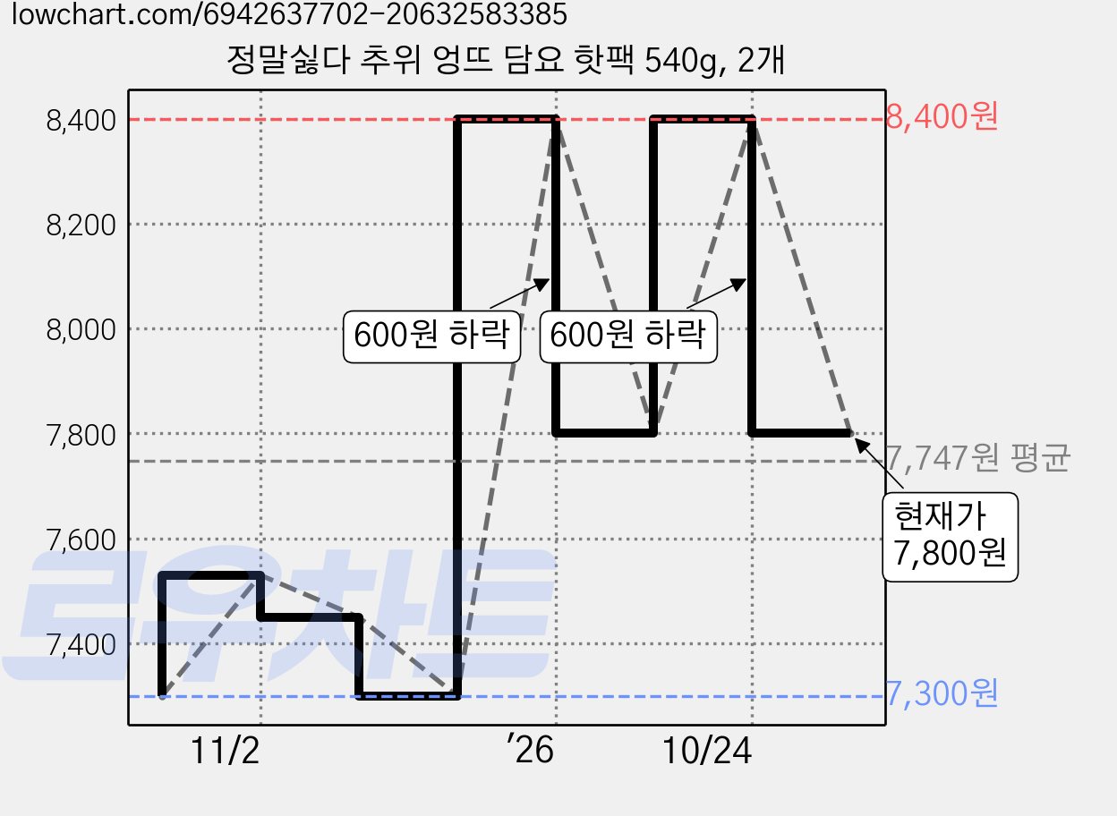 정말싫다 추위 엉뜨 담요 핫팩 540g, 2개 가격 변동 차트, 현재가 7,800원, 관측 최저가 7,300원