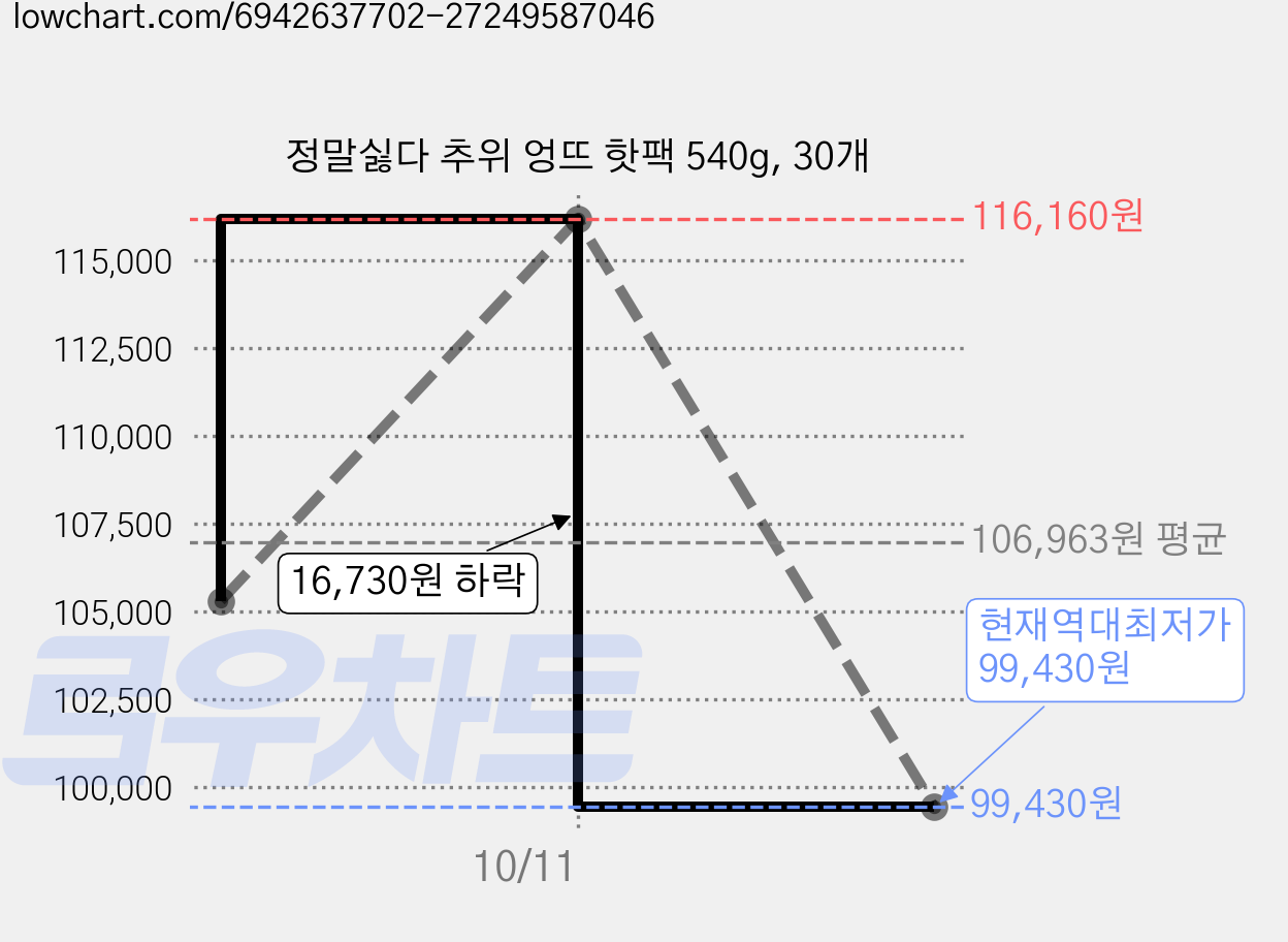 정말싫다 추위 엉뜨 핫팩 540g, 30개 가격 변동 차트, 현재가 99,430원, 역대최저가