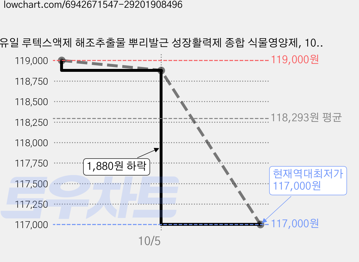 유일 루텍스액제 해조추출물 뿌리발근 성장활력제 종합 식물영양제, 100ml, 20개 가격 변동 차트, 현재가 117,000원, 역대최저가
