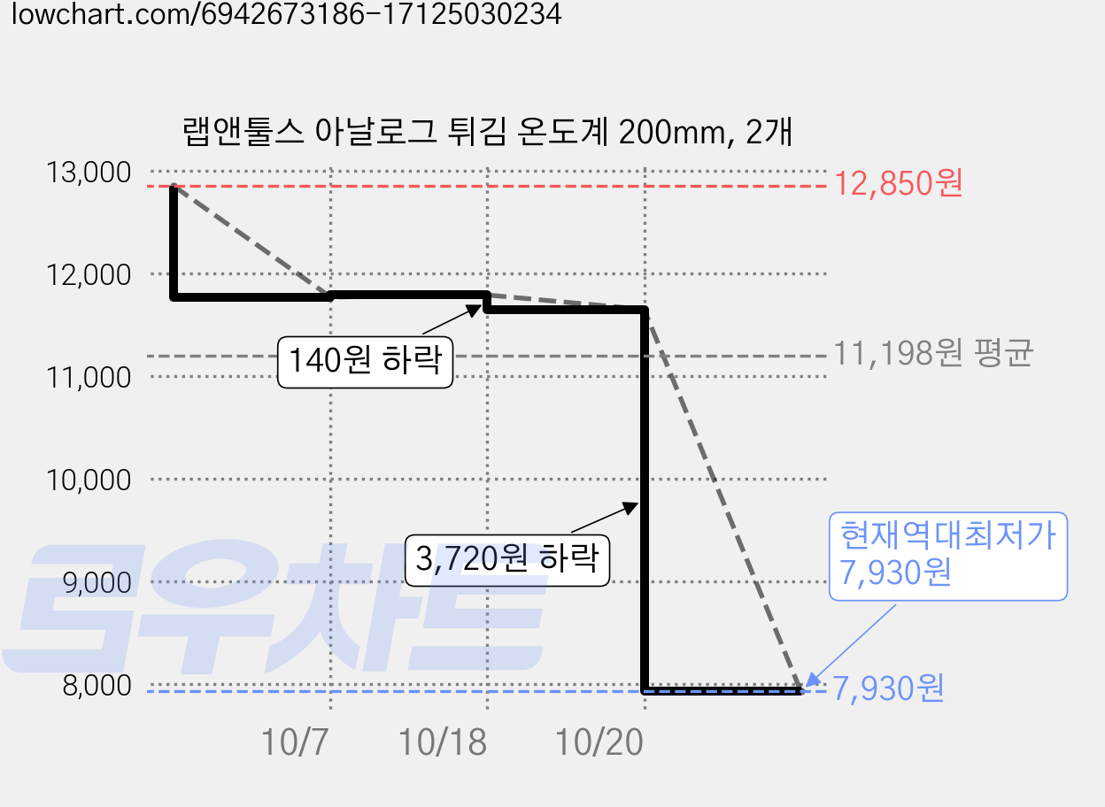 랩앤툴스 아날로그 튀김 온도계 200mm, 2개 가격 변동 차트, 현재가 7,930원, 역대최저가