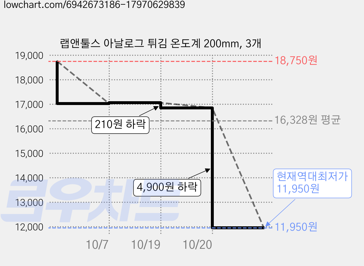랩앤툴스 아날로그 튀김 온도계 200mm, 3개 가격 변동 차트, 현재가 11,950원, 역대최저가