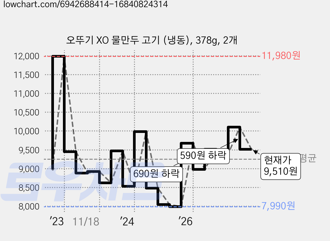 오뚜기 XO 물만두 고기 (냉동), 378g, 2개 가격 변동 차트, 현재가 9,510원, 관측 최저가 7,990원