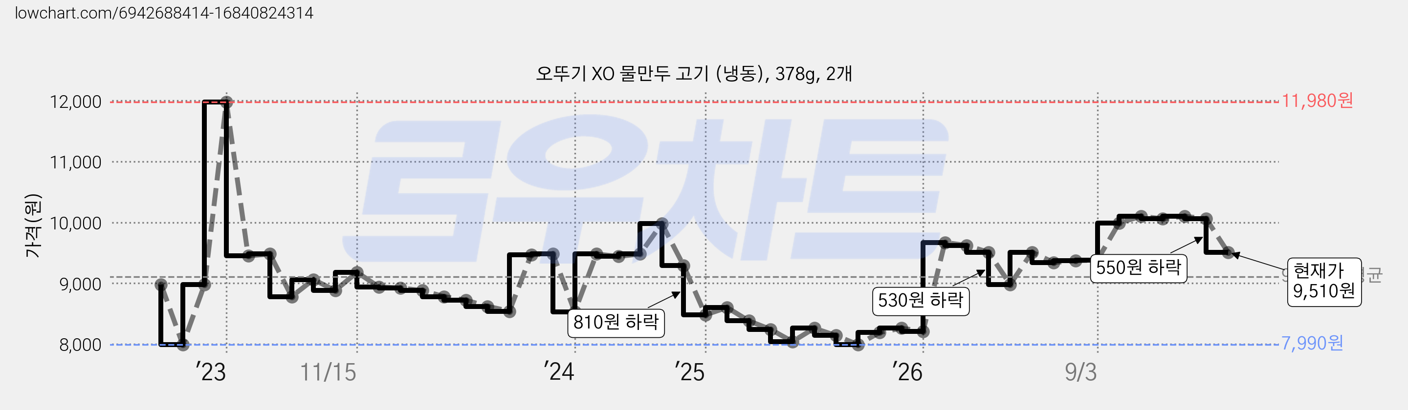 오뚜기 XO 물만두 고기 (냉동), 378g, 2개 가격 변동 차트, 현재가 9,510원, 관측 최저가 7,990원