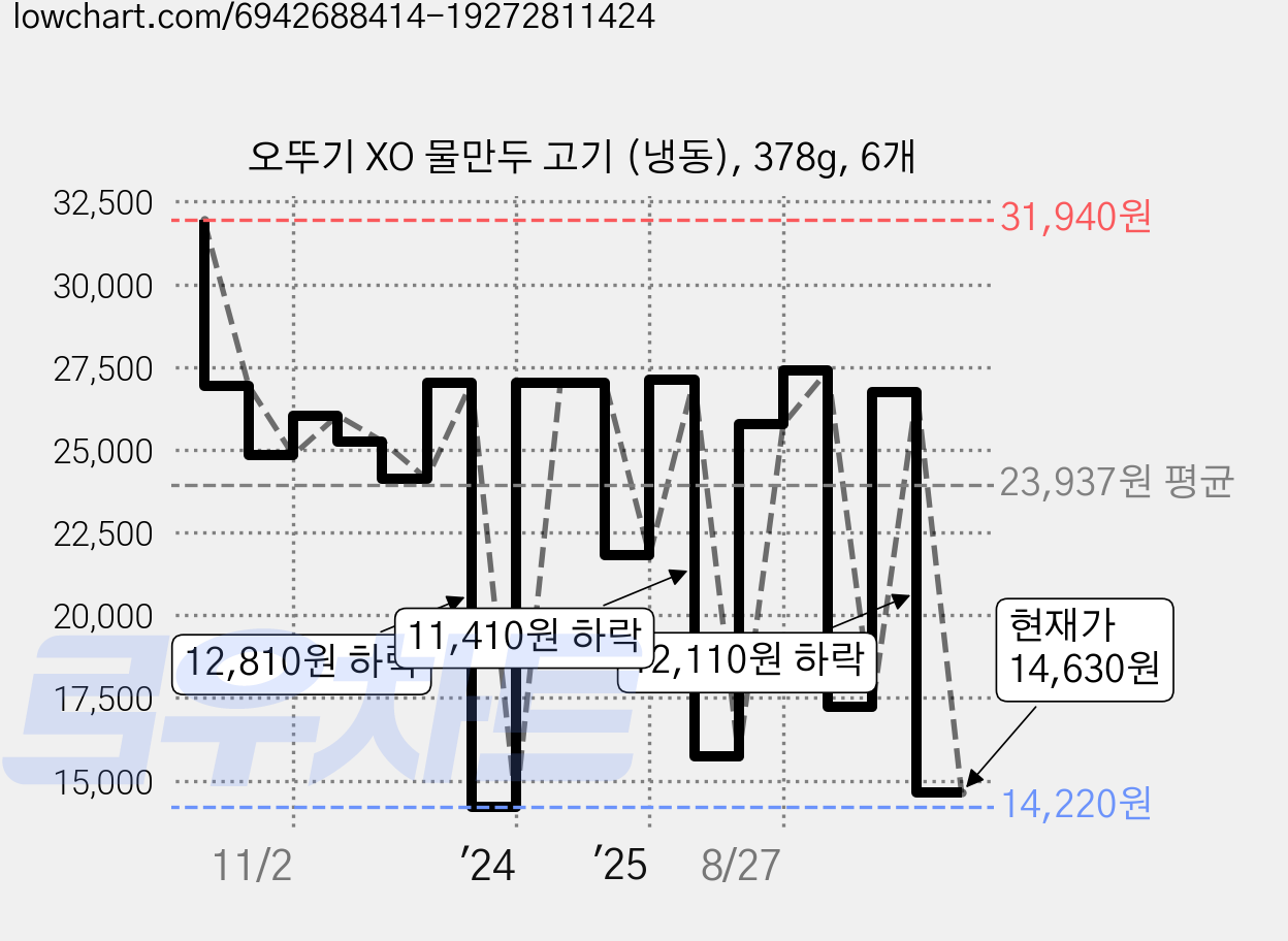 오뚜기 XO 물만두 고기 (냉동), 378g, 6개 가격 변동 차트, 현재가 14,630원, 관측 최저가 14,220원