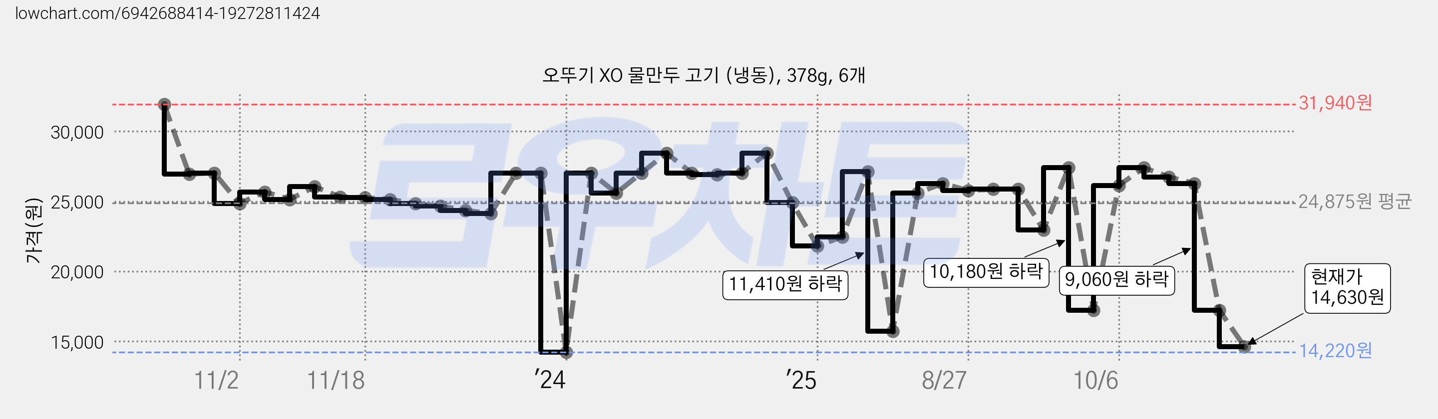 오뚜기 XO 물만두 고기 (냉동), 378g, 6개 가격 변동 차트, 현재가 14,630원, 관측 최저가 14,220원