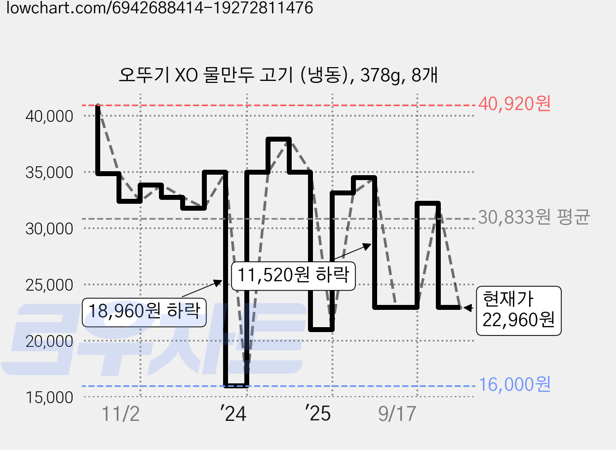오뚜기 XO 물만두 고기 (냉동), 378g, 8개 가격 변동 차트, 현재가 22,960원, 관측 최저가 16,000원