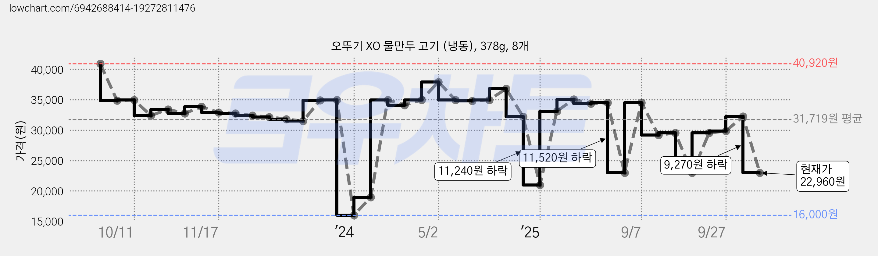 오뚜기 XO 물만두 고기 (냉동), 378g, 8개 가격 변동 차트, 현재가 22,960원, 관측 최저가 16,000원