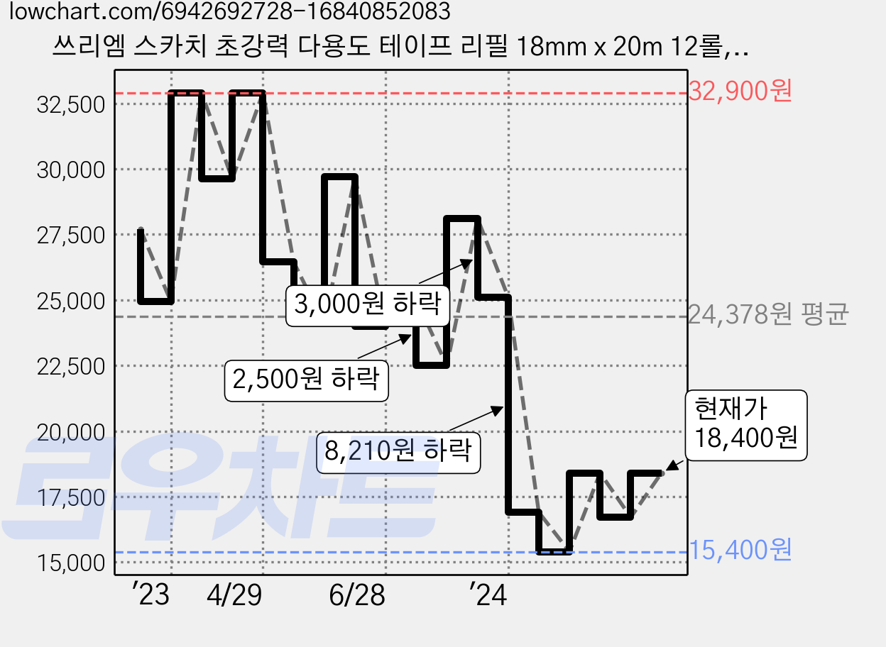 쓰리엠 스카치 초강력 다용도 테이프 리필 18mm x 20m 12롤, 투명, 1개 가격 변동 차트, 현재가 18,400원, 관측 최저가 15,400원