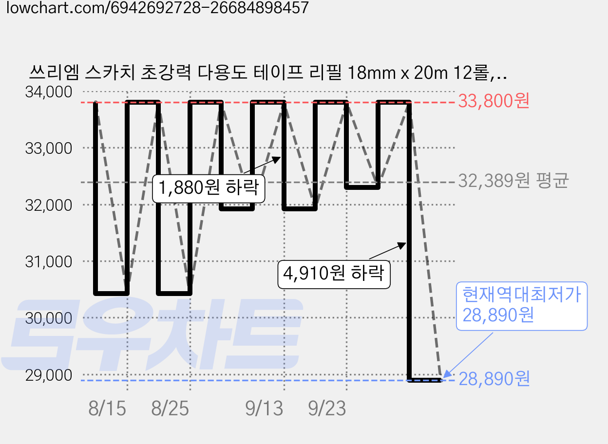 쓰리엠 스카치 초강력 다용도 테이프 리필 18mm x 20m 12롤, 투명, 2개 가격 변동 차트, 현재가 28,890원, 역대최저가