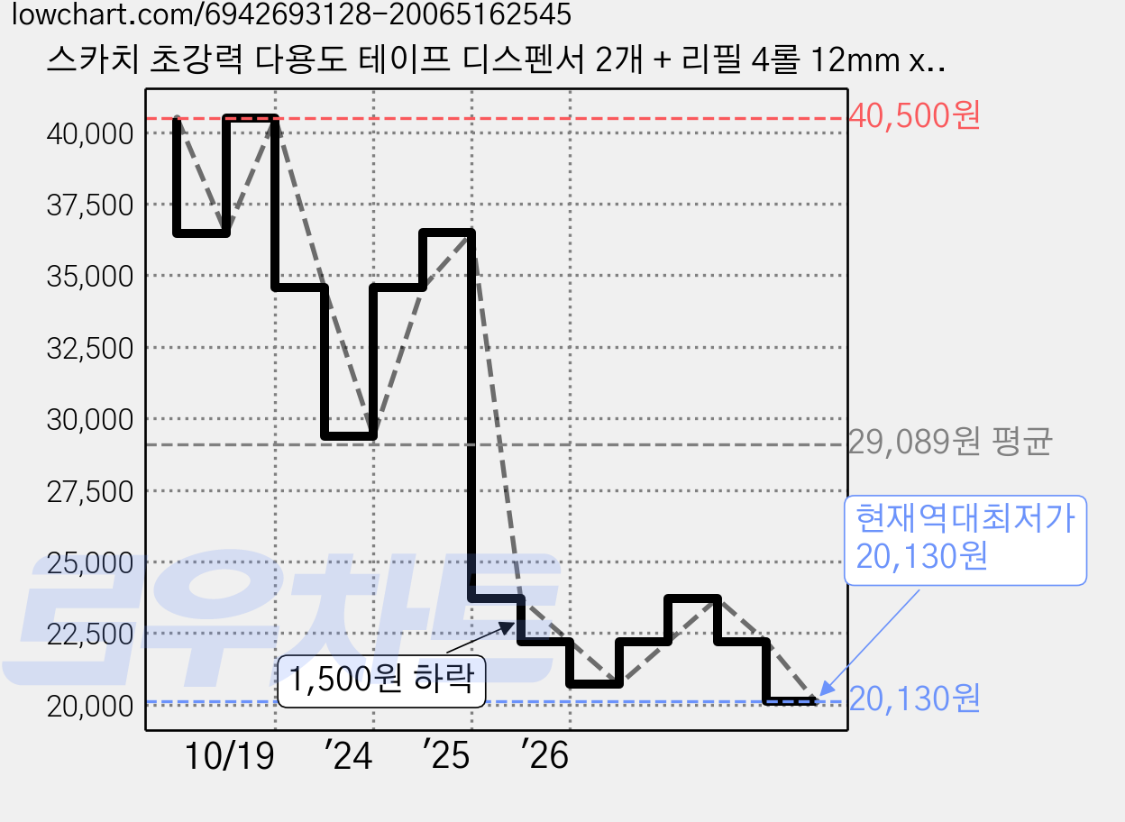 스카치 초강력 다용도 테이프 디스펜서 2개 + 리필 4롤 12mm x 20m, 투명, 3세트 가격 변동 차트, 현재가 20,130원, 역대최저가