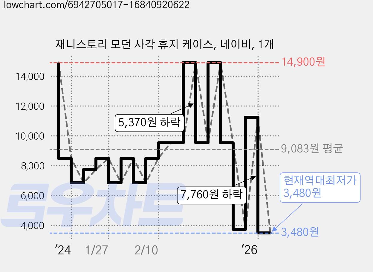 재니스토리 모던 사각 휴지 케이스, 네이비, 1개 가격 변동 차트, 현재가 3,480원, 역대최저가