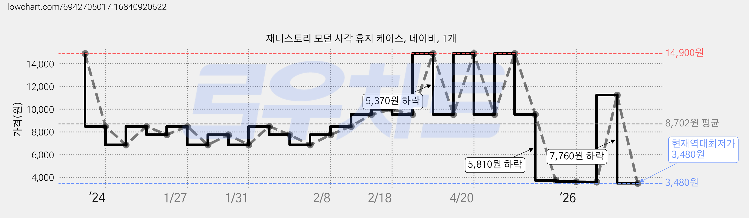 재니스토리 모던 사각 휴지 케이스, 네이비, 1개 가격 변동 차트, 현재가 3,480원, 역대최저가