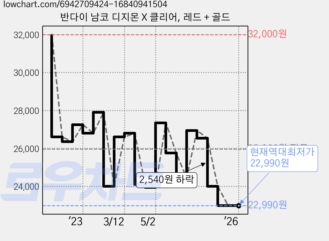 반다이 남코 디지몬 X 클리어, 레드 + 골드 가격 변동 차트, 현재가 22,990원, 역대최저가