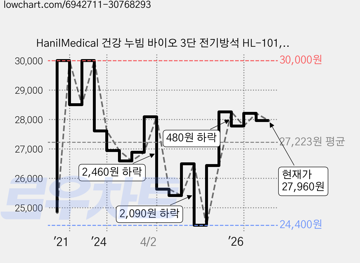 HanilMedical 건강 누빔 바이오 3단 전기방석 HL-101, 레드, 3인용(50 x 130 cm) 가격 변동 차트, 현재가 27,960원, 관측 최저가 24,400원