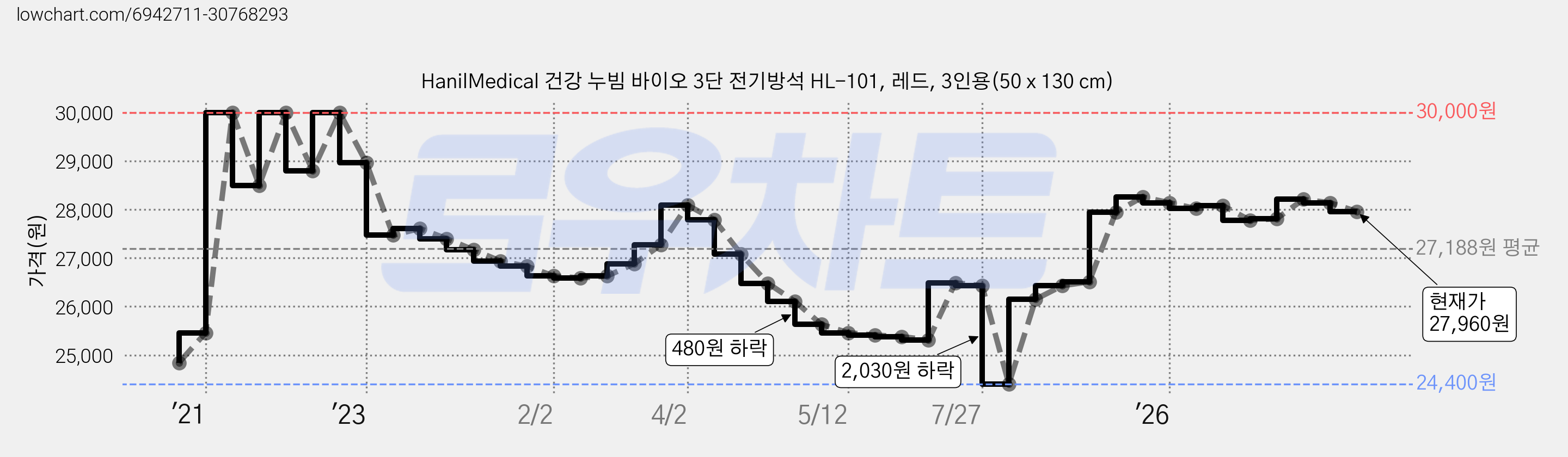 HanilMedical 건강 누빔 바이오 3단 전기방석 HL-101, 레드, 3인용(50 x 130 cm) 가격 변동 차트, 현재가 27,960원, 관측 최저가 24,400원