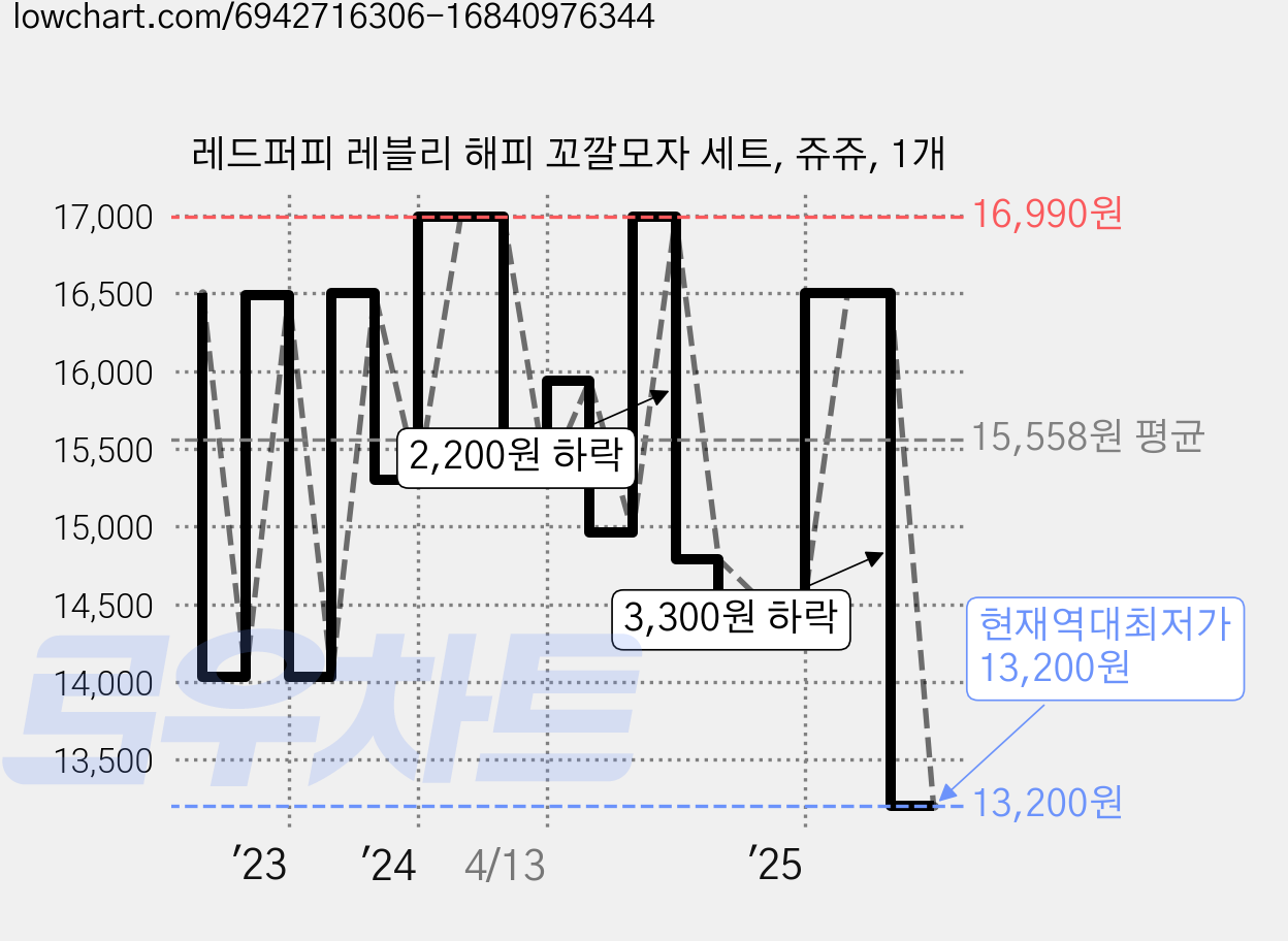 레드퍼피 레블리 해피 꼬깔모자 세트, 쥬쥬, 1개 가격 변동 차트, 현재가 13,200원, 역대최저가