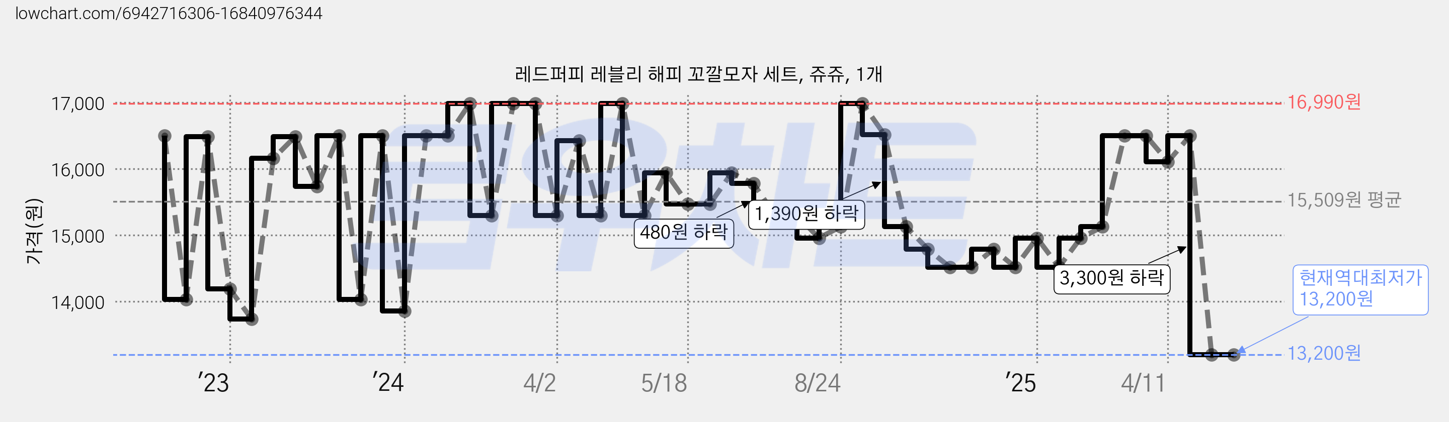 레드퍼피 레블리 해피 꼬깔모자 세트, 쥬쥬, 1개 가격 변동 차트, 현재가 13,200원, 역대최저가