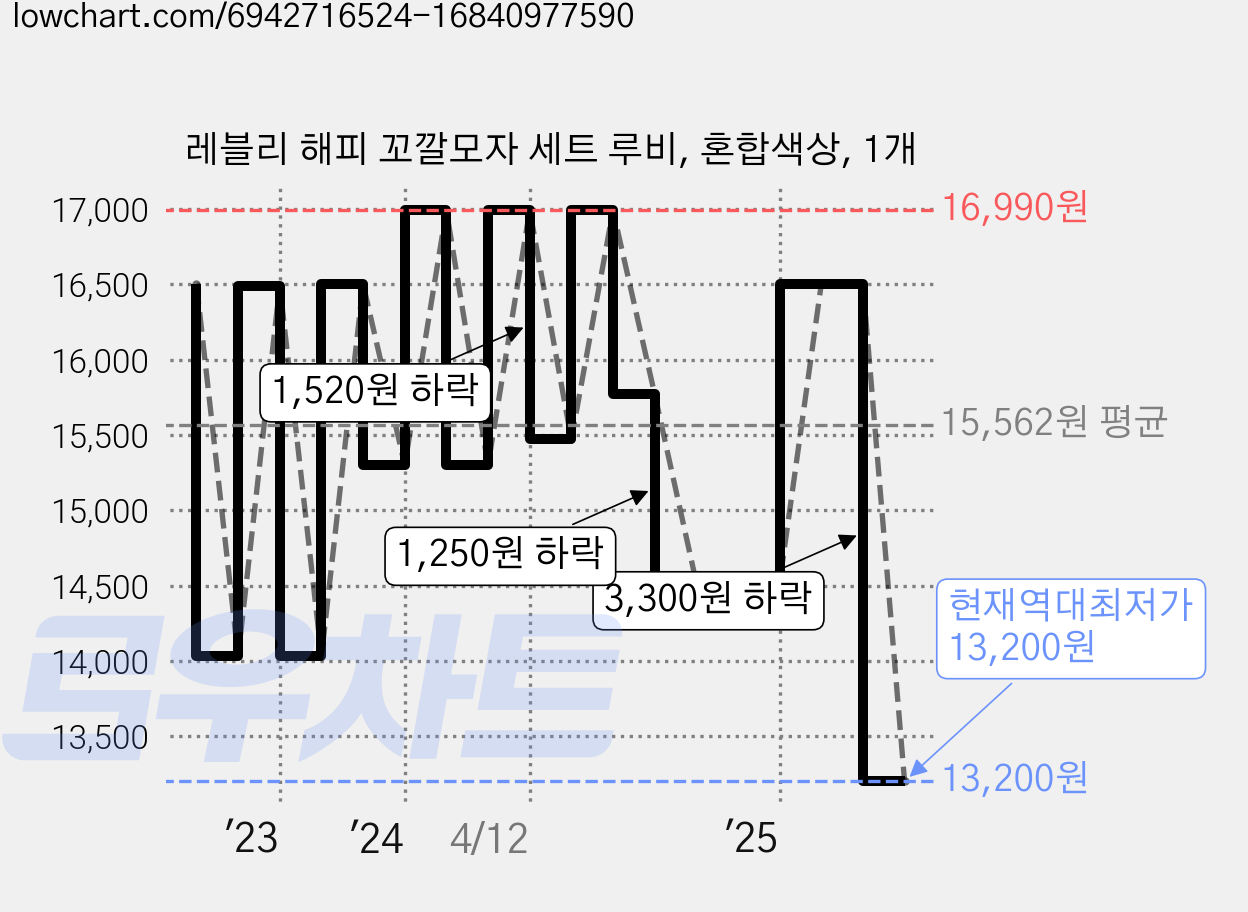 레블리 해피 꼬깔모자 세트 루비, 혼합색상, 1개 가격 변동 차트, 현재가 13,200원, 역대최저가