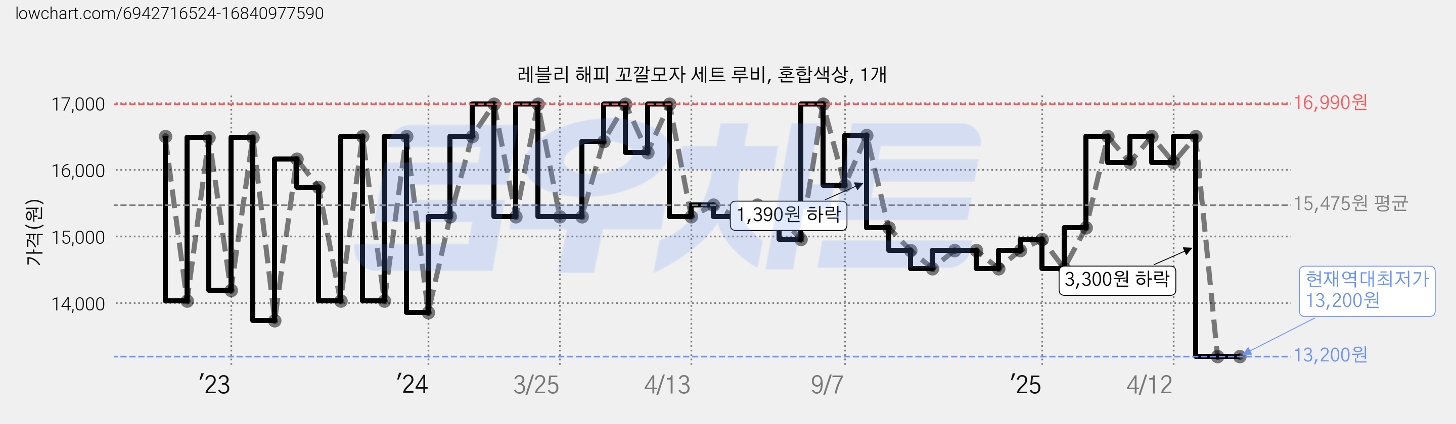 레블리 해피 꼬깔모자 세트 루비, 혼합색상, 1개 가격 변동 차트, 현재가 13,200원, 역대최저가