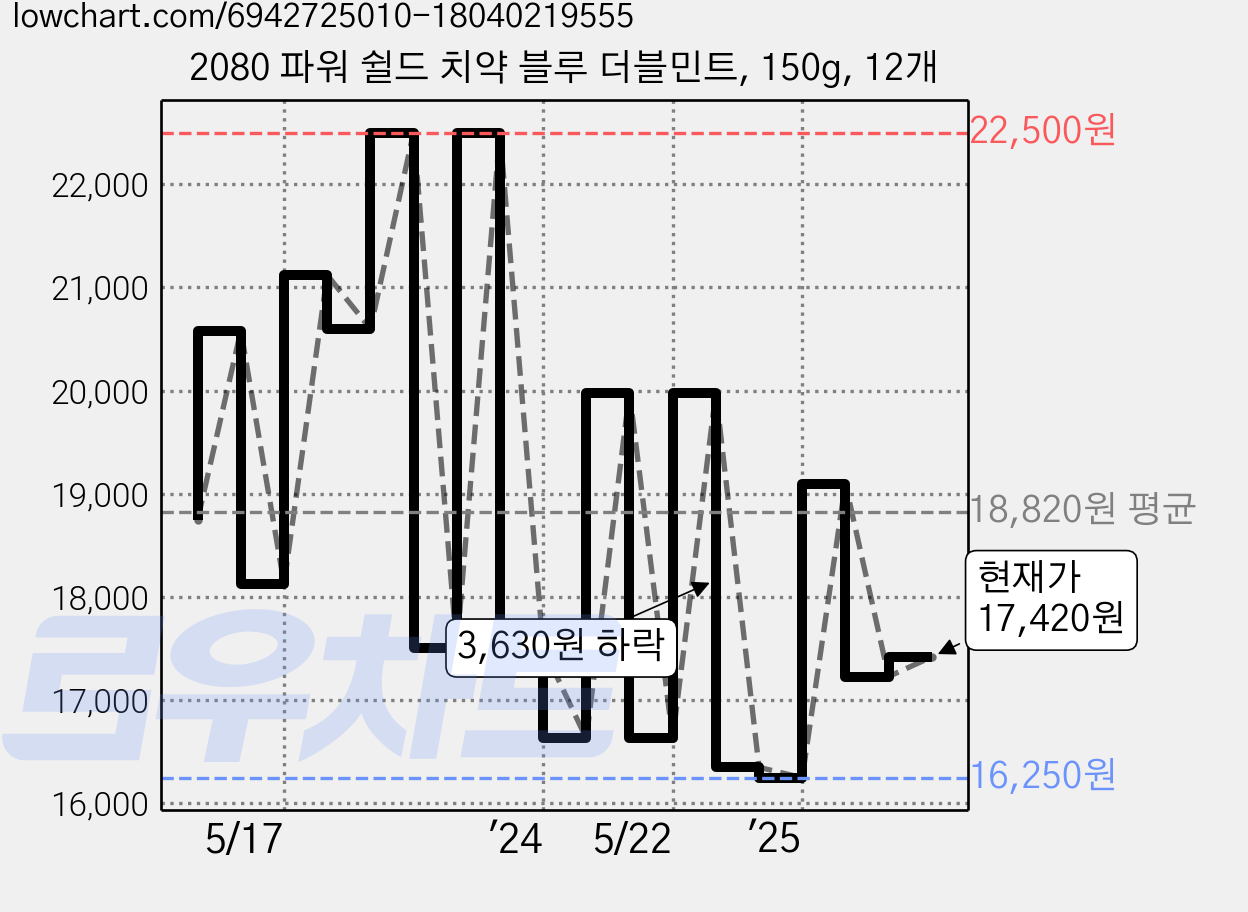 2080 파워 쉴드 치약 블루 더블민트, 150g, 12개 가격 변동 차트, 현재가 17,420원, 관측 최저가 16,080원