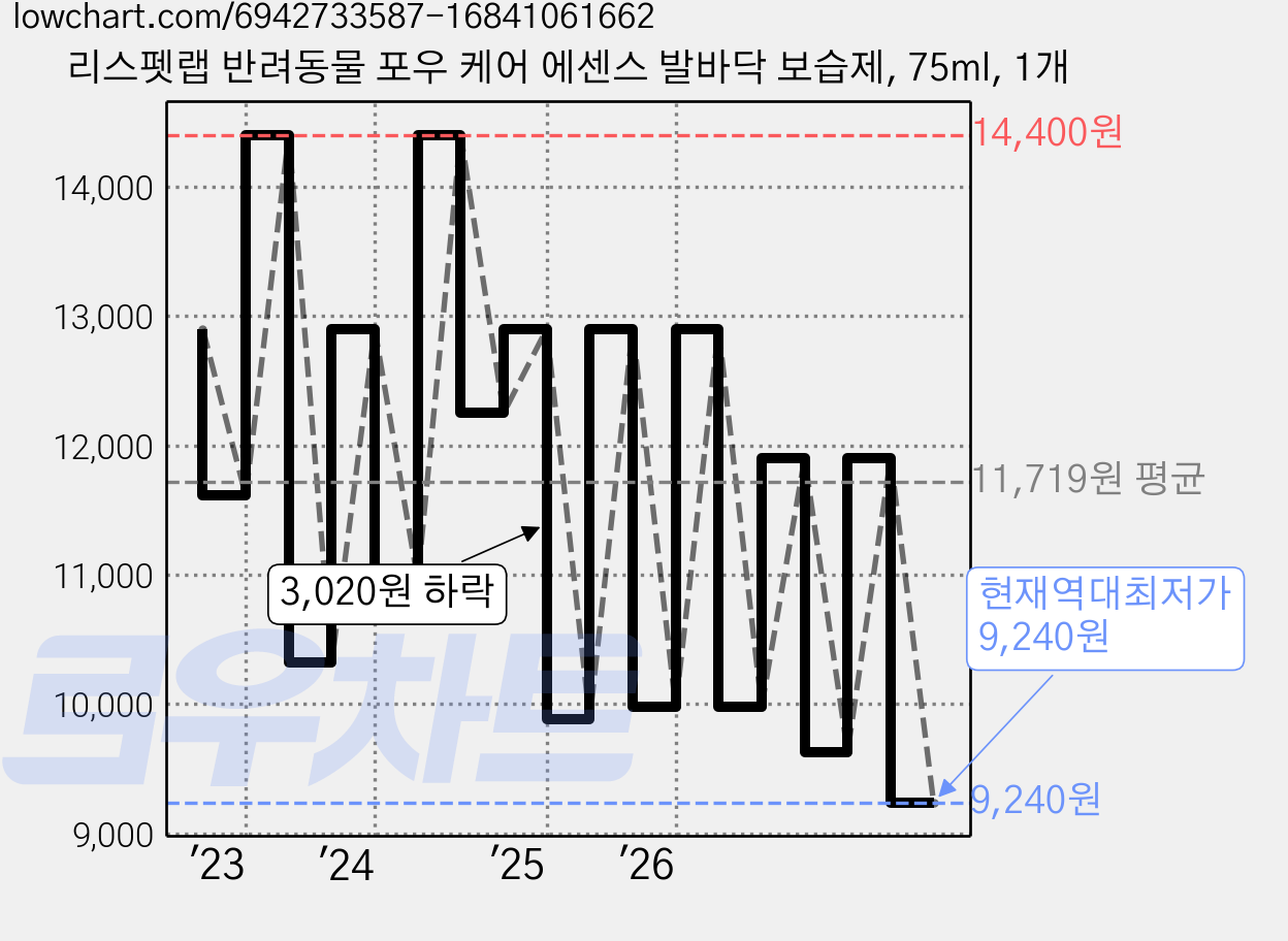 리스펫랩 반려동물 포우 케어 에센스 발바닥 보습제, 75ml, 1개 가격 변동 차트, 현재가 9,240원, 역대최저가