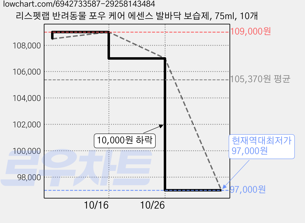 리스펫랩 반려동물 포우 케어 에센스 발바닥 보습제, 75ml, 10개 가격 변동 차트, 현재가 97,000원, 역대최저가