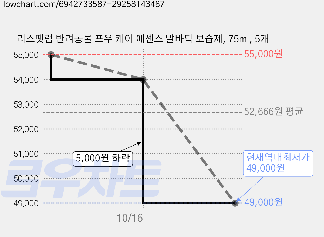 리스펫랩 반려동물 포우 케어 에센스 발바닥 보습제, 75ml, 5개 가격 변동 차트, 현재가 49,000원, 역대최저가