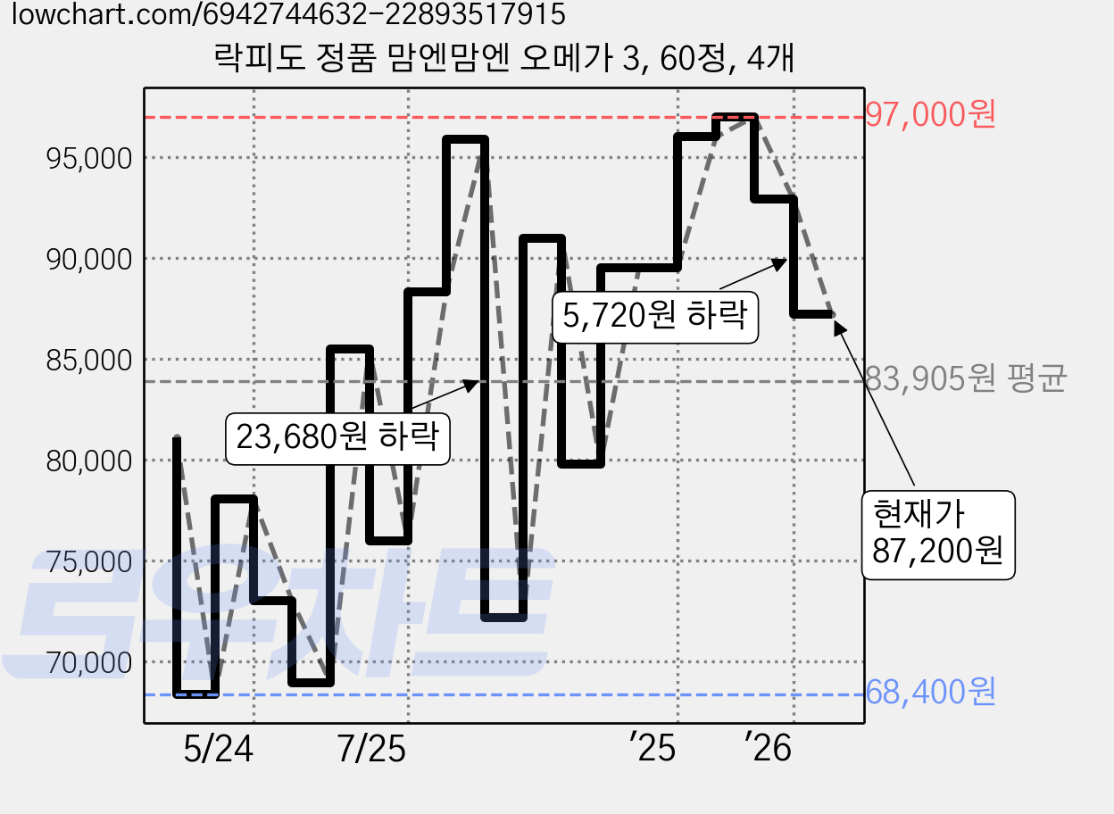 락피도 정품 맘엔맘엔 오메가 3, 60정, 4개 가격 변동 차트, 현재가 87,200원, 관측 최저가 68,400원