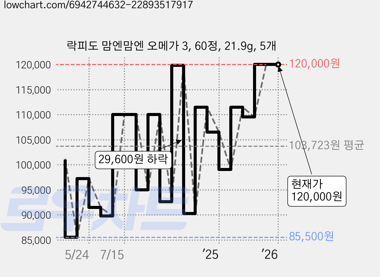 락피도 맘엔맘엔 오메가 3, 60정, 21.9g, 5개 가격 변동 차트, 현재가 120,000원, 역대최저가