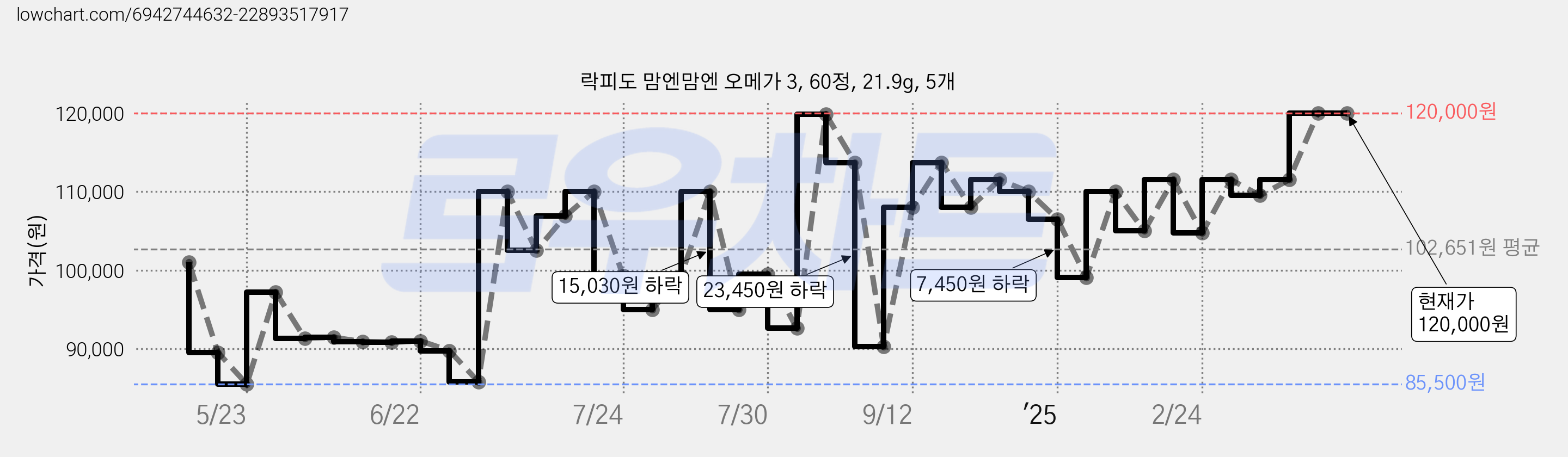 락피도 맘엔맘엔 오메가 3, 60정, 21.9g, 5개 가격 변동 차트, 현재가 120,000원, 역대최저가