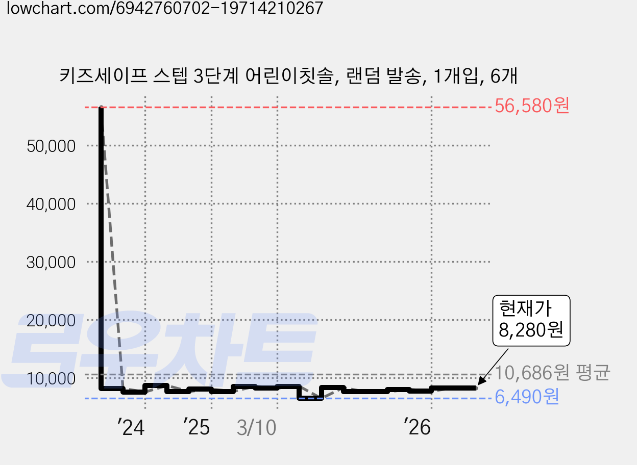 키즈세이프 스텝 3단계 어린이칫솔, 랜덤 발송, 1개입, 6개 가격 변동 차트, 현재가 8,280원, 관측 최저가 6,490원
