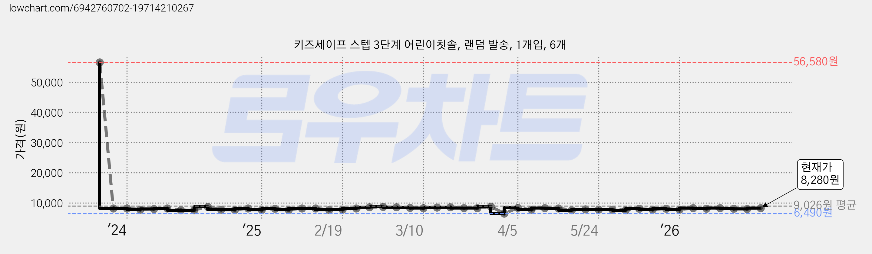 키즈세이프 스텝 3단계 어린이칫솔, 랜덤 발송, 1개입, 6개 가격 변동 차트, 현재가 8,280원, 관측 최저가 6,490원