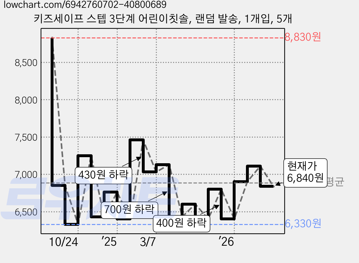 키즈세이프 스텝 3단계 어린이칫솔, 랜덤 발송, 1개입, 5개 가격 변동 차트, 현재가 6,840원, 관측 최저가 6,330원
