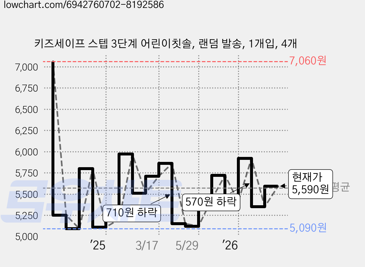 키즈세이프 스텝 3단계 어린이칫솔, 랜덤 발송, 1개입, 4개 가격 변동 차트, 현재가 5,590원, 관측 최저가 5,070원