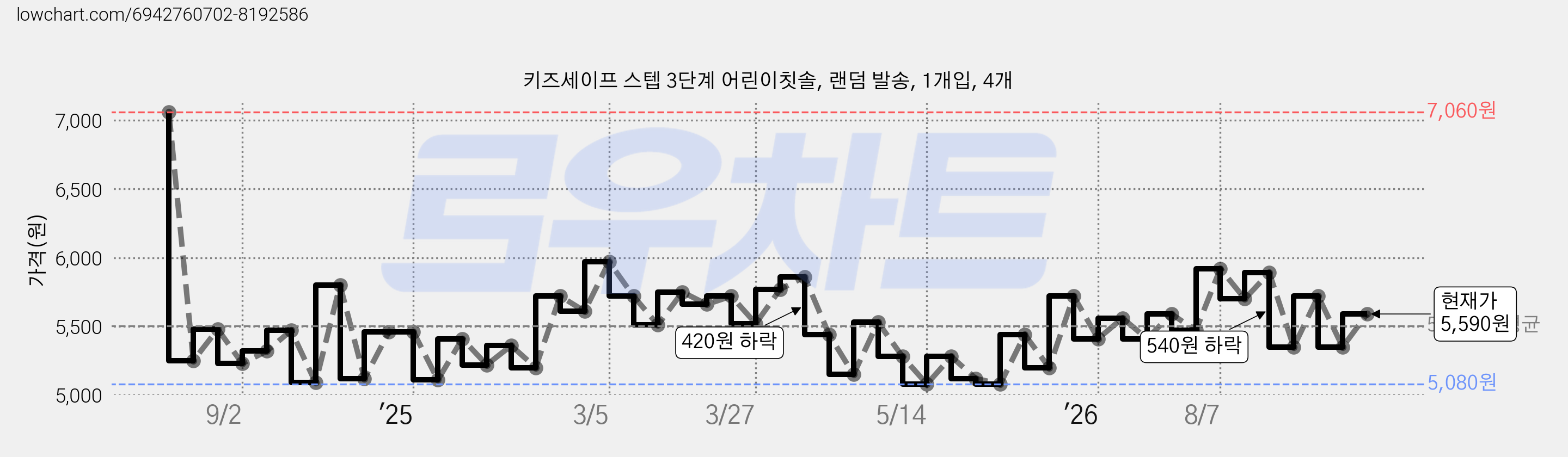 키즈세이프 스텝 3단계 어린이칫솔, 랜덤 발송, 1개입, 4개 가격 변동 차트, 현재가 5,590원, 관측 최저가 5,070원