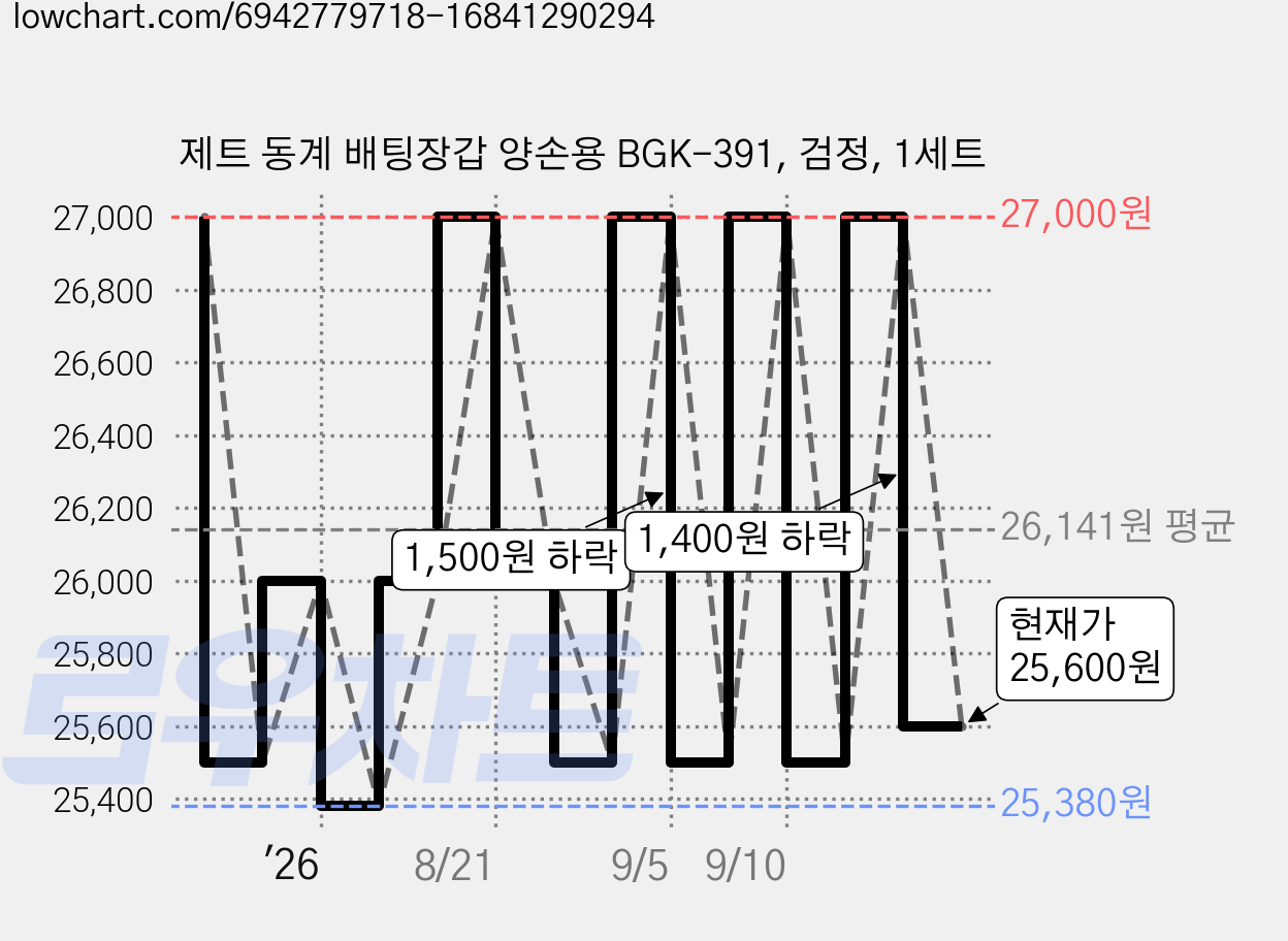 제트 동계 배팅장갑 양손용 BGK-391, 검정, 1세트 가격 변동 차트, 현재가 25,600원, 관측 최저가 25,380원