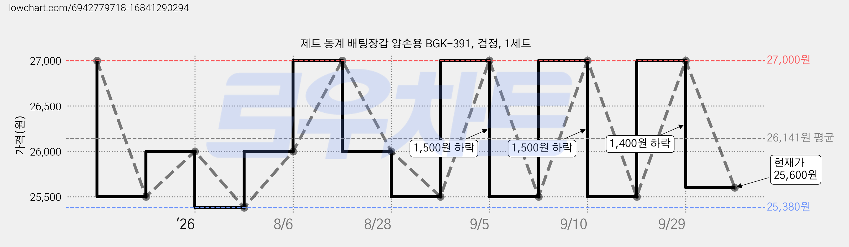 제트 동계 배팅장갑 양손용 BGK-391, 검정, 1세트 가격 변동 차트, 현재가 25,600원, 관측 최저가 25,380원