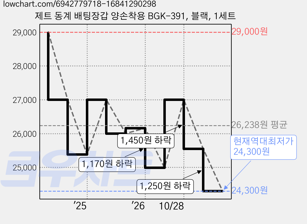 제트 동계 배팅장갑 양손착용 BGK-391, 블랙, 1세트 가격 변동 차트, 현재가 24,300원, 역대최저가