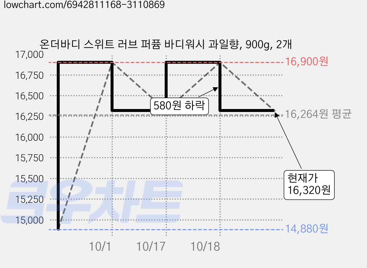 온더바디 스위트 러브 퍼퓸 바디워시 과일향, 900g, 2개 가격 변동 차트, 현재가 16,320원, 관측 최저가 14,880원