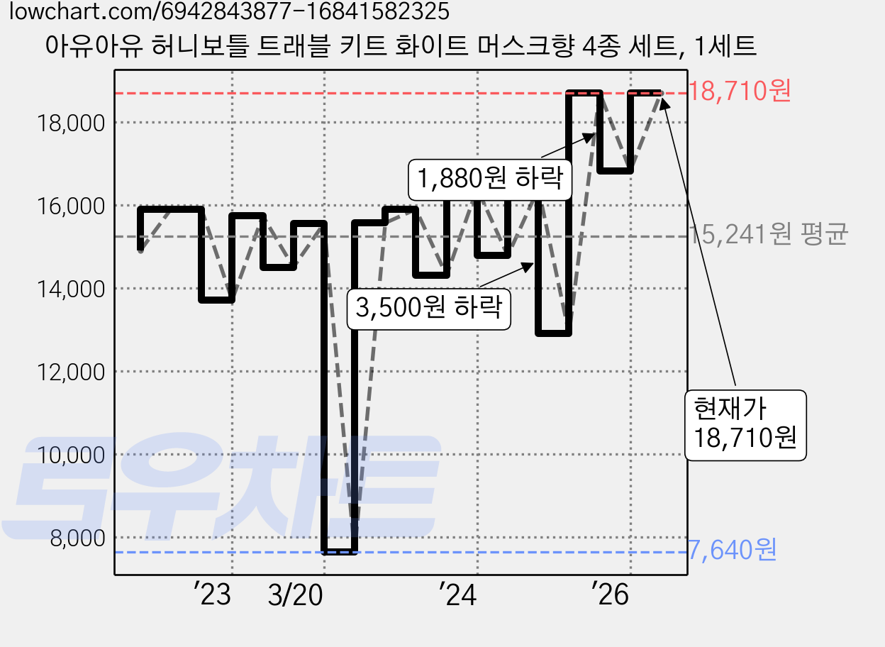 아유아유 허니보틀 트래블 키트 화이트 머스크향 4종 세트, 1세트 가격 변동 차트, 현재가 18,710원, 관측 최저가 7,640원