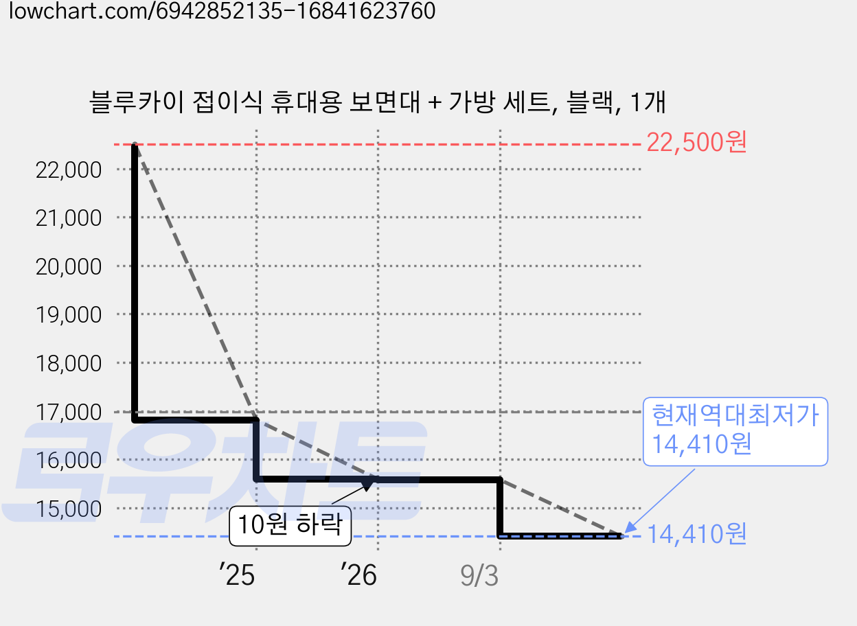블루카이 접이식 휴대용 보면대 + 가방 세트, 블랙, 1개 가격 변동 차트, 현재가 14,410원, 역대최저가