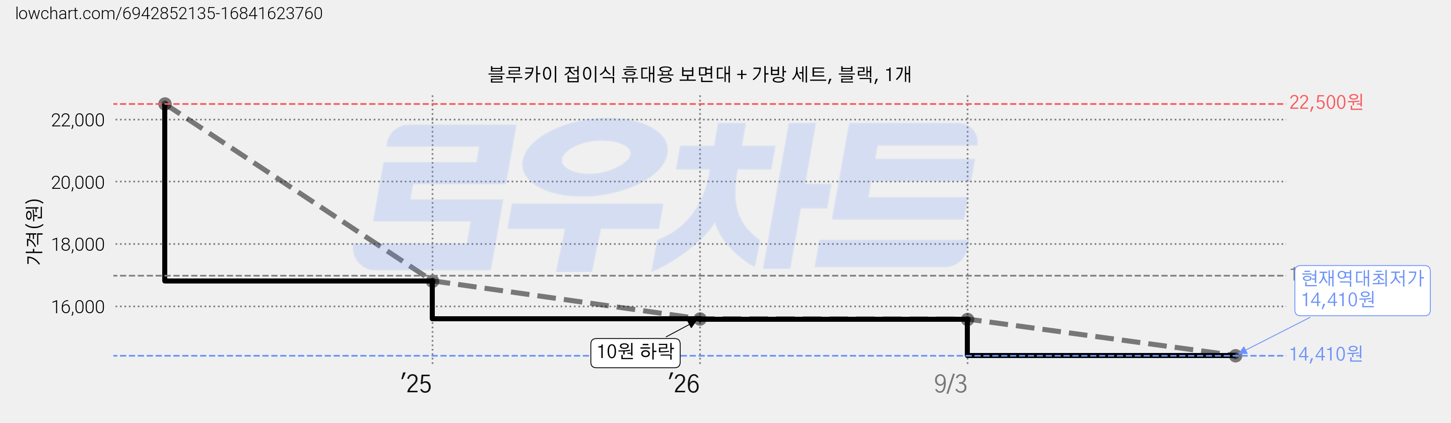 블루카이 접이식 휴대용 보면대 + 가방 세트, 블랙, 1개 가격 변동 차트, 현재가 14,410원, 역대최저가