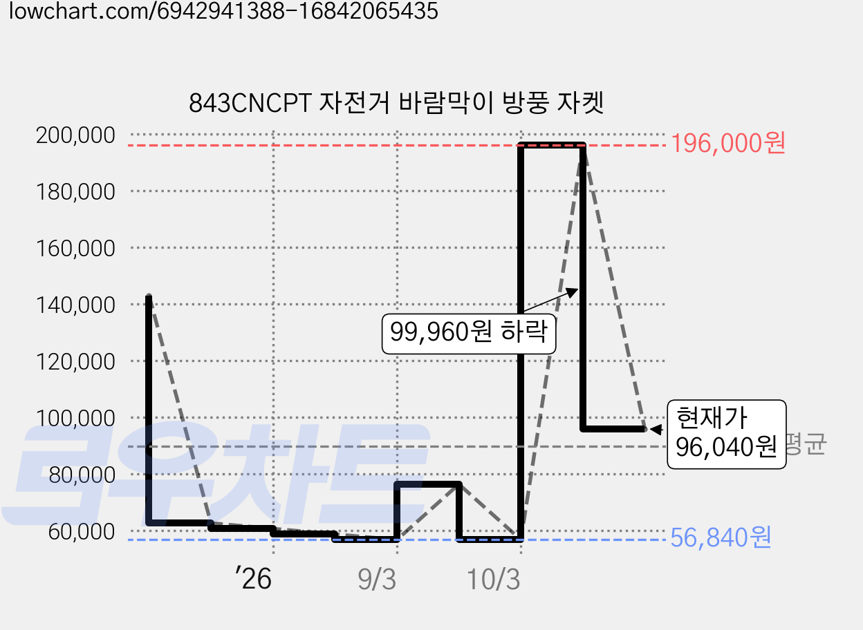 843CNCPT 자전거 바람막이 방풍 자켓 가격 변동 차트, 현재가 96,040원, 관측 최저가 56,840원