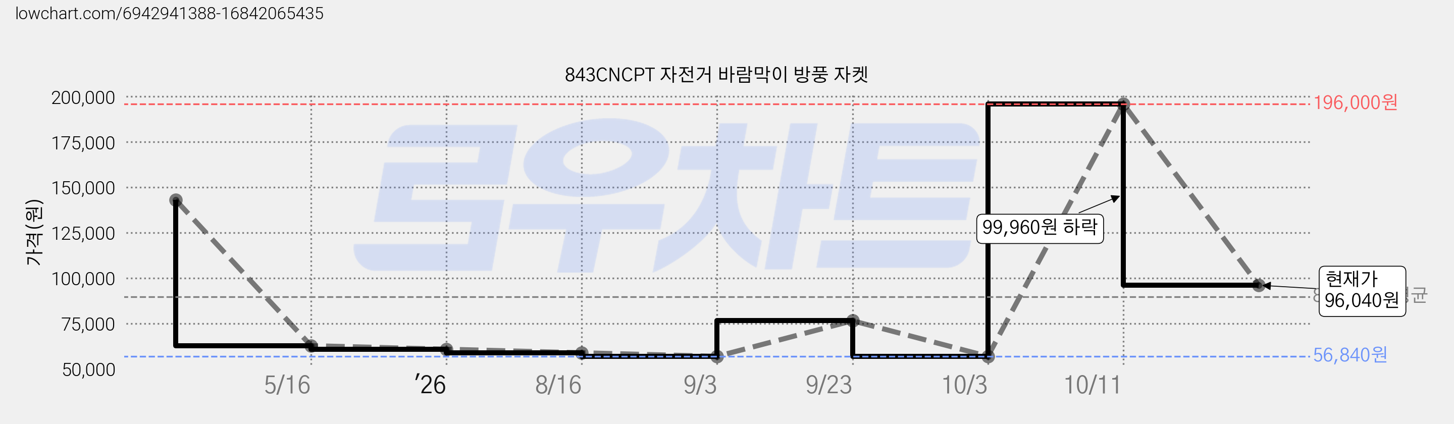 843CNCPT 자전거 바람막이 방풍 자켓 가격 변동 차트, 현재가 96,040원, 관측 최저가 56,840원