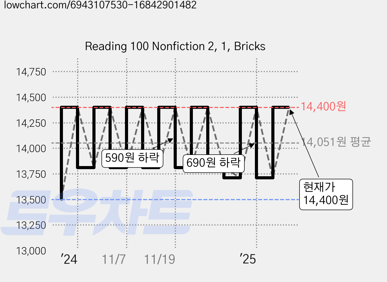 Reading 100 Nonfiction 2, 1, Bricks 가격 변동 차트, 현재가 14,400원, 관측 최저가 13,500원