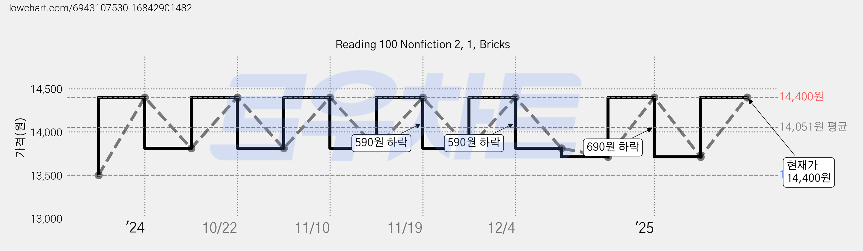 Reading 100 Nonfiction 2, 1, Bricks 가격 변동 차트, 현재가 14,400원, 관측 최저가 13,500원