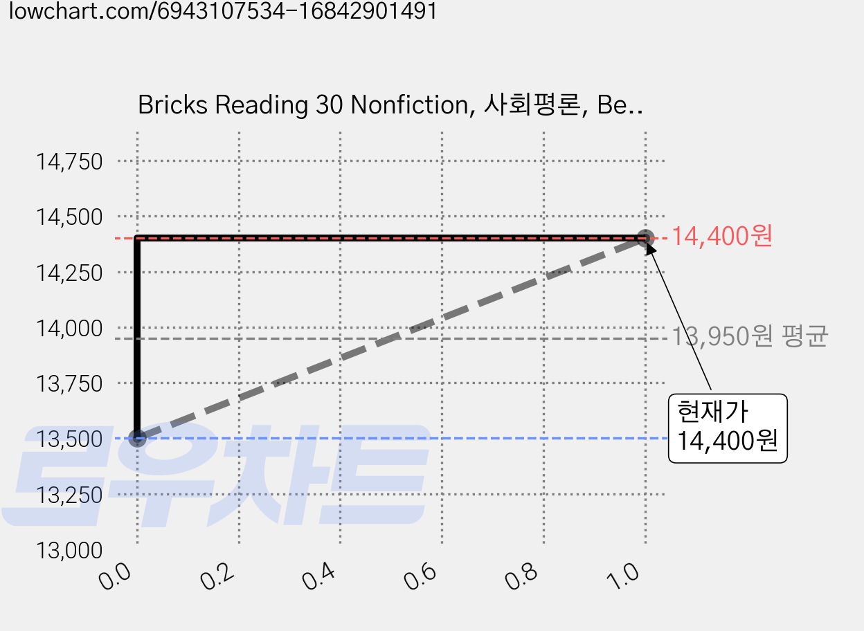 Bricks Reading 30 Nonfiction, 사회평론, Benjamin Schultz, Mike Whale 가격 변동 차트, 현재가 14,400원, 관측 최저가 13,500원