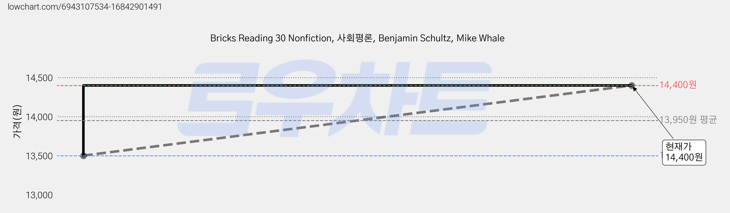 Bricks Reading 30 Nonfiction, 사회평론, Benjamin Schultz, Mike Whale 가격 변동 차트, 현재가 14,400원, 관측 최저가 13,500원