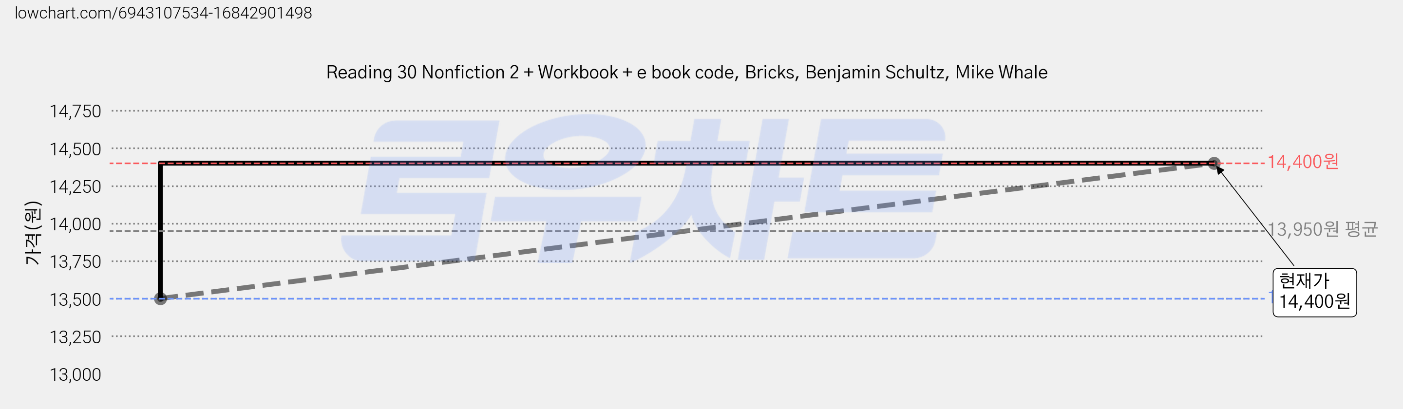 Reading 30 Nonfiction 2 + Workbook + e book code, Bricks, Benjamin Schultz, Mike Whale 가격 변동 차트, 현재가 14,400원, 관측 최저가 13,500원