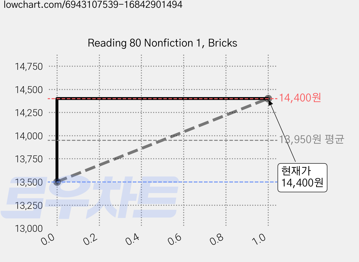 Reading 80 Nonfiction 1, Bricks 가격 변동 차트, 현재가 14,400원, 관측 최저가 13,500원